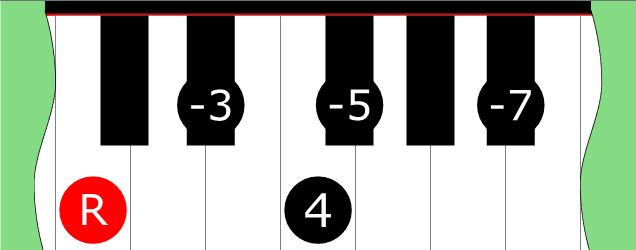 Diagram of Minor 7 ♭5 Pentatonic scale on Piano Keyboard